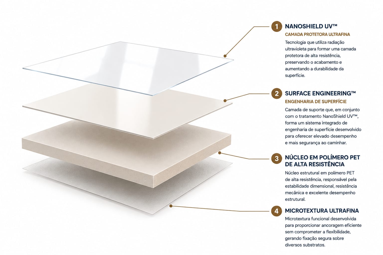 Rivesti SafeFloor usa Engenharia de Superfície e tecnologia NanoShield UV, formando um revestimento de matriz polimérica com acabamento superficial de alto brilho, resistência ao escorregamento e alta durabilidade, além de microtextura para maior aderência na aplicação sobre o piso existente